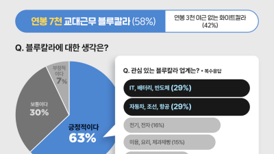 연봉 7,000만원 생산직 vs 3,000만원 사무직.. Z세대 선택은?