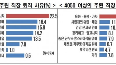 중장년 재취업시 남성은 임금, 여성은 근무시간 가장 중시