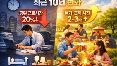 평일 근로시간 10년 새 20% 감소…여가·교제 시간은 2~3배 늘어