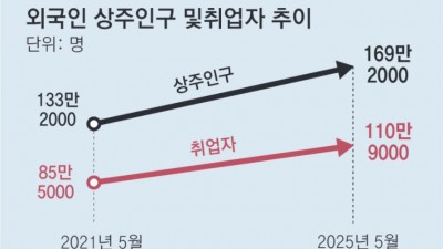 외국인 취업자 110만 명 시대…영세 사업장 의존 심화, 고숙련 유치 과제 부각