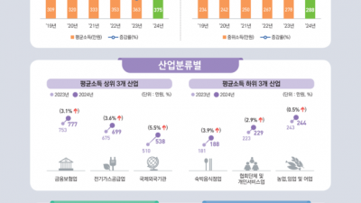 평균 월급 375만원 벌지만…대기업은 613만원, 중소기업은 307만원