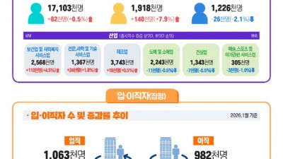 반도체 호황에 제조업 고용도 '훈풍'… 종사자수 28개월 만에 '플러스'