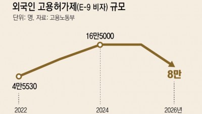 “외국인 이직제한 풀면 지방 中企 줄폐업”