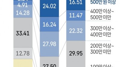 월급 500만원 넘는 근로자 느는데…제조업 24%·보건복지 5%