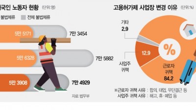 외국인 이직 막으니 불법체류로…풀자니 中企 인력난