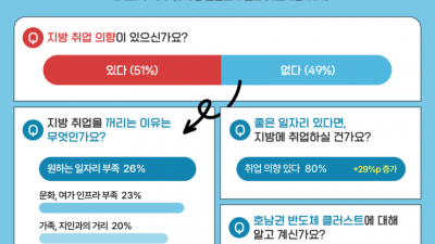 취준생 절반 “지방 취업 의향 있다”