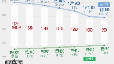 '990원'까지 좁혀진 노사 격차…내년 최저임금 결론 초읽기