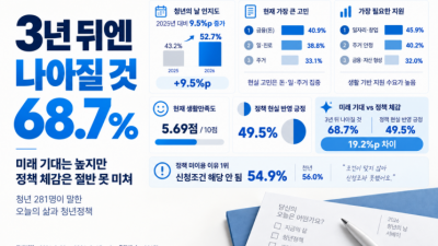 '청년의 날' 인지도 늘었지만…청년정책 체감은 절반 못미쳐