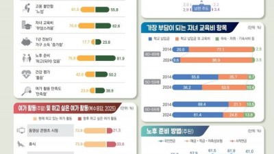 노후 준비하는 중장년 10년새 6.1%p↑…취업자 56%는 ‘고용 불안’