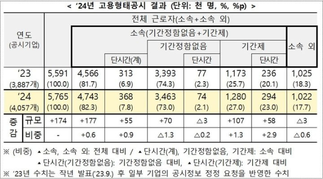 [서울=뉴시스] 고용노동부가 26일 발표한 2024년 300인 이상 기업 고용형태공시. 2024.09.26. (자료=고용노동부 제공) *재판매 및 DB 금지